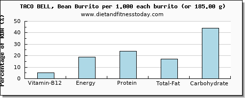 vitamin b12 and nutritional content in burrito